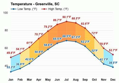 yearly-monthly-weather-greenville-sc