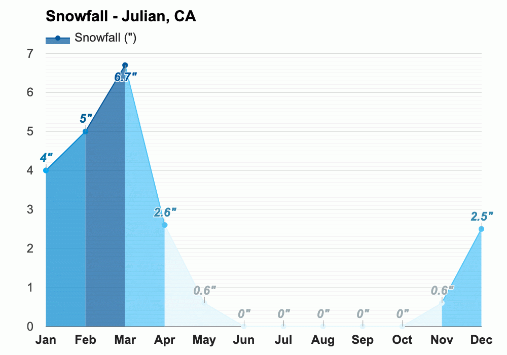 Yearly & Monthly weather Julian, CA