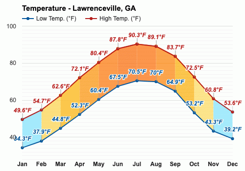 Lawrenceville Weather