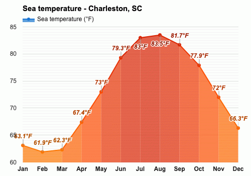 Yearly And Monthly Weather Charleston Sc 