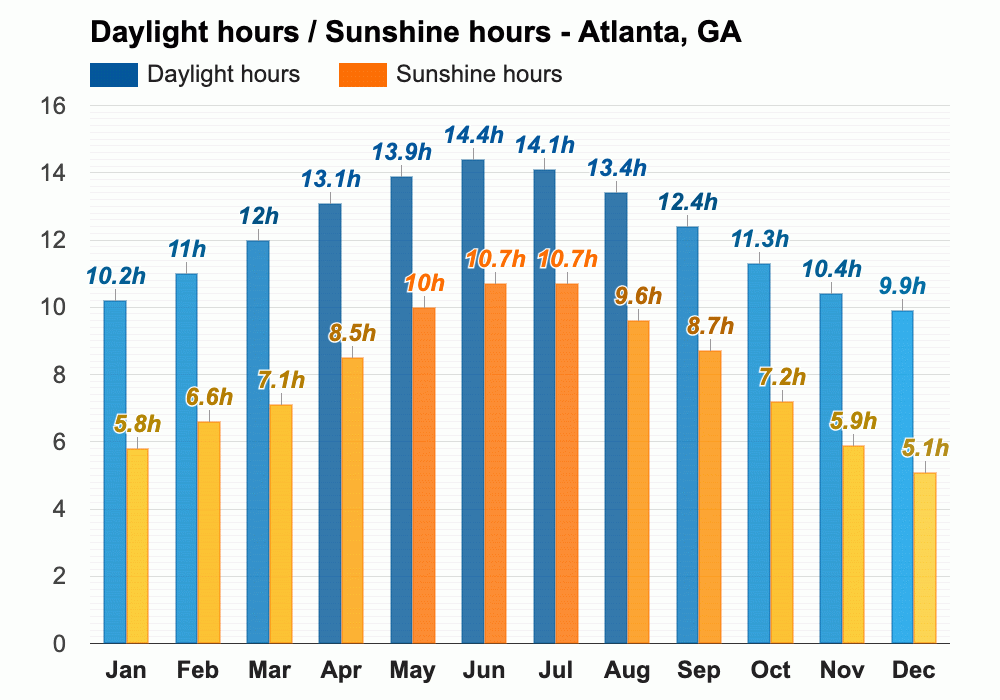 Yearly & Monthly weather Atlanta, GA