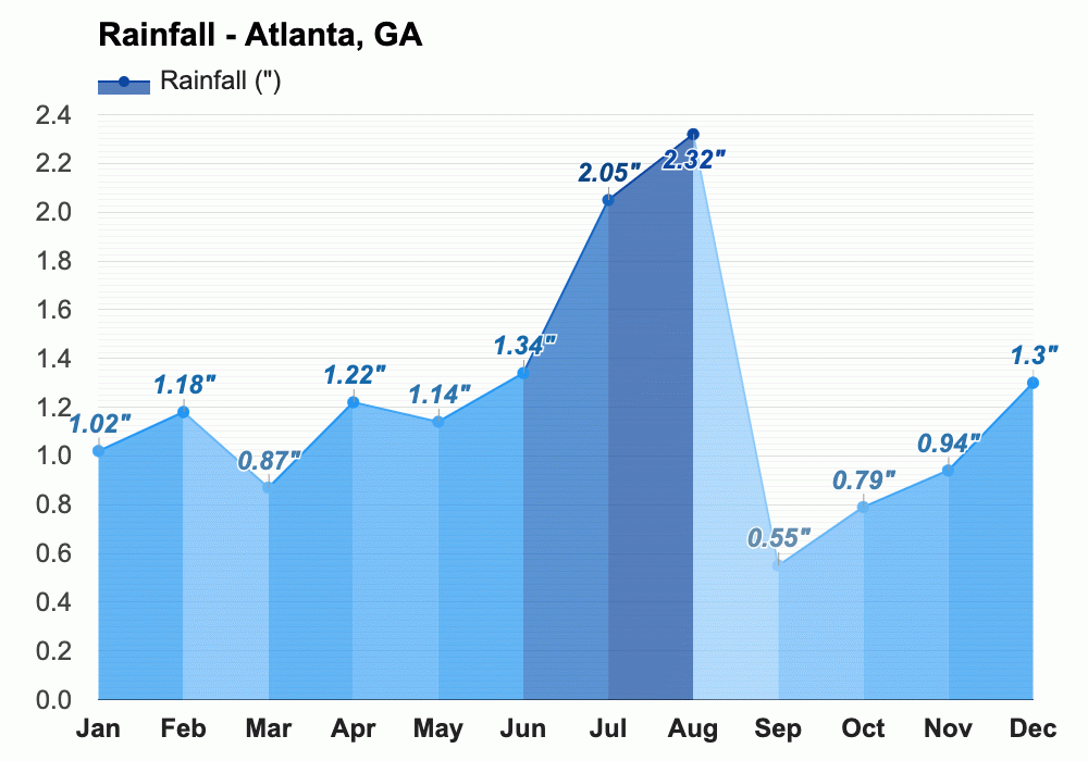 Atlanta, GA Climate & Monthly weather forecast