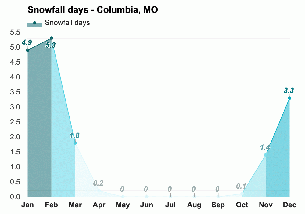 Yearly & Monthly weather Columbia, MO