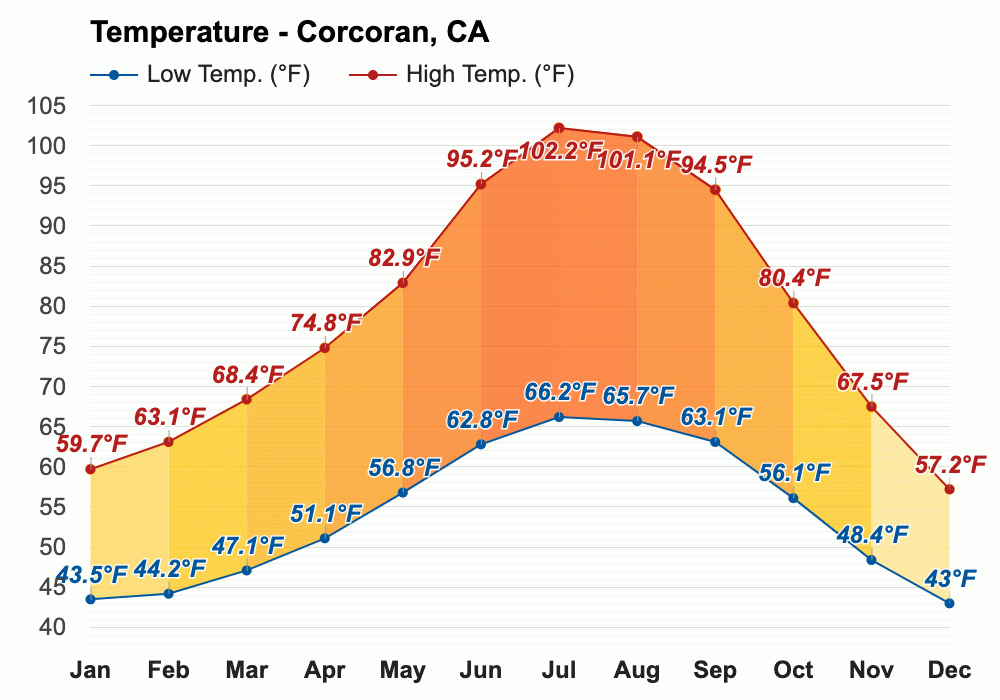 April Weather forecast Spring forecast Corcoran, CA