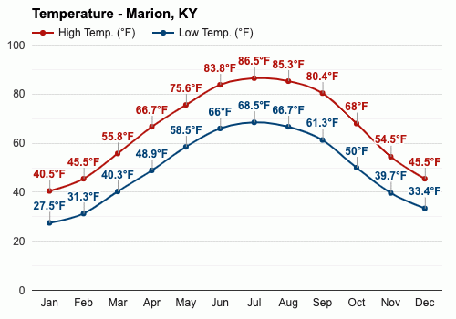 Yearly & Monthly weather - Marion, KY