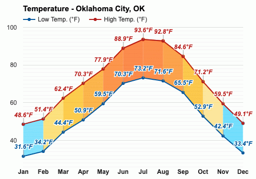 Yearly & Monthly weather - Oklahoma City, OK