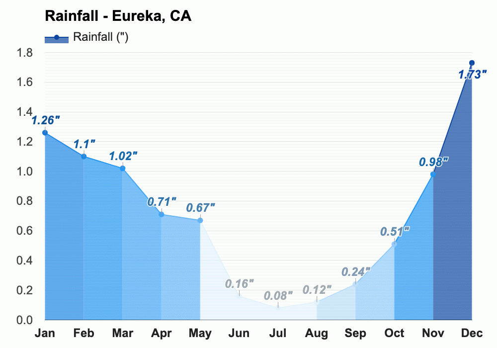 March weather Spring 2024 Eureka, CA