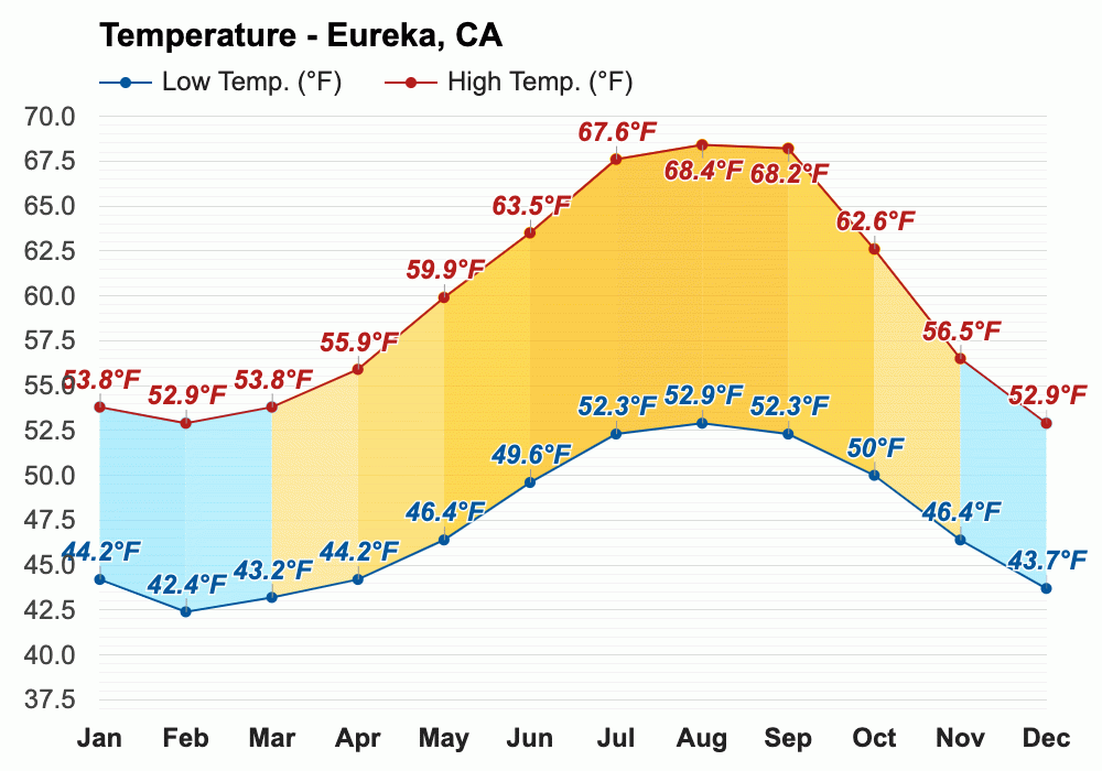 March weather Spring 2024 Eureka, CA