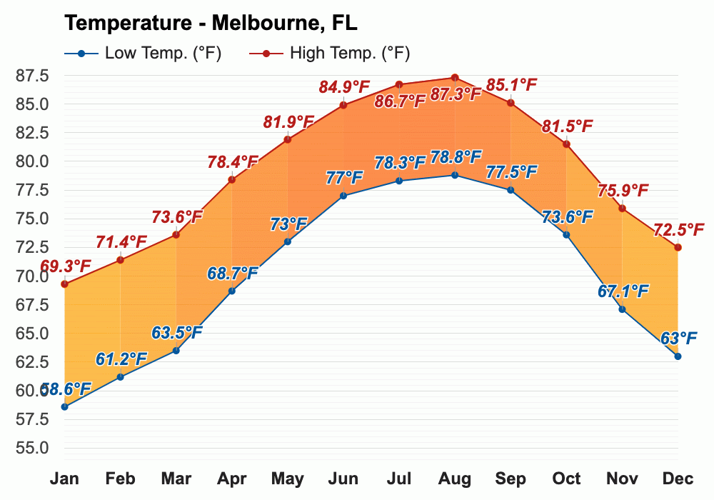 Yearly & Monthly weather Melbourne, FL