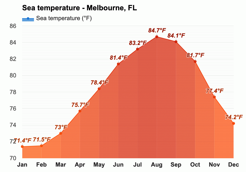 Yearly & Monthly weather Melbourne, FL