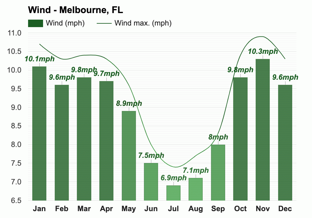 Yearly & Monthly weather Melbourne, FL