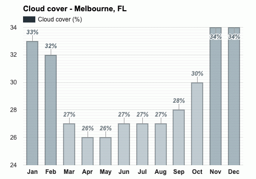 yearly-monthly-weather-melbourne-fl