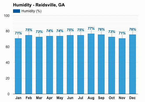 December Weather Forecast Winter Forecast Reidsville Ga