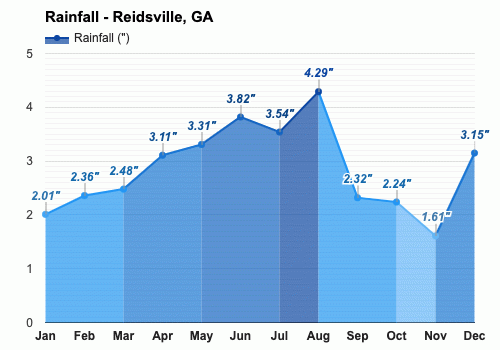 February Weather Forecast Winter Forecast Reidsville Ga