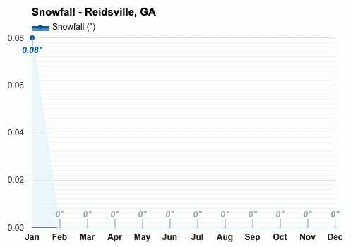 December Weather Forecast Winter Forecast Reidsville Ga