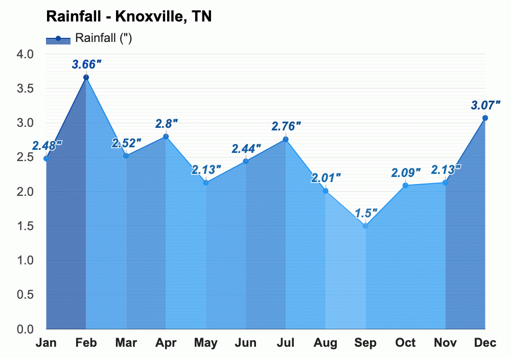 Yearly & Monthly weather Knoxville, TN