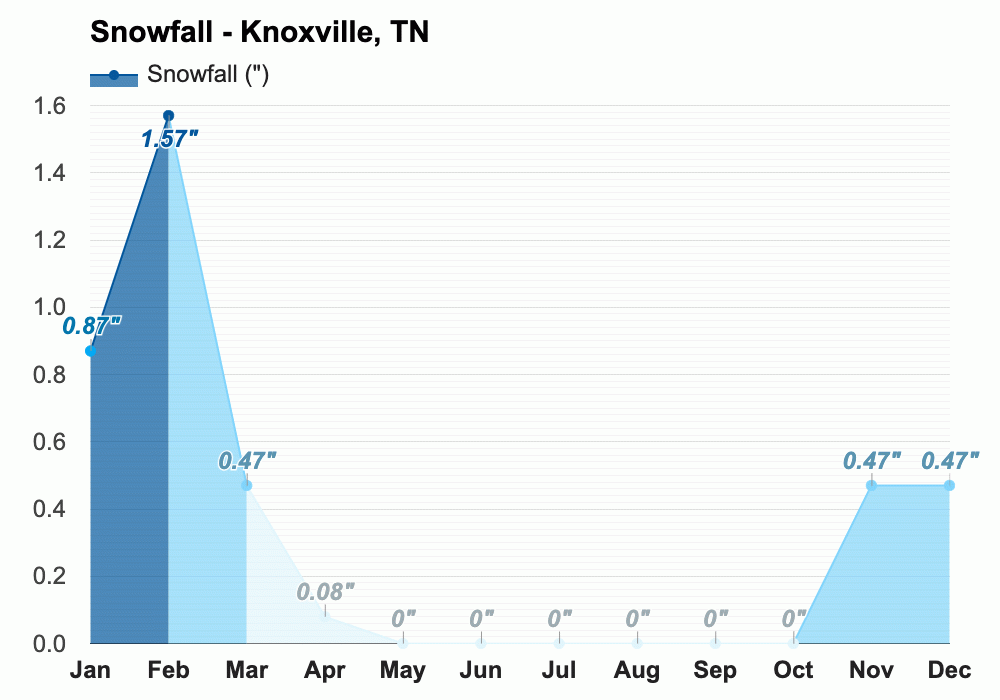 Yearly & Monthly weather Knoxville, TN