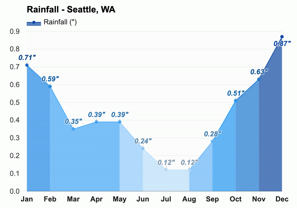 Yearly & Monthly weather Seattle, WA