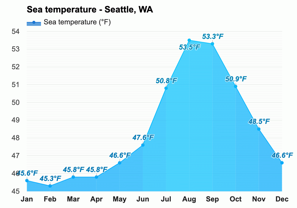 Yearly & Monthly weather Seattle, WA