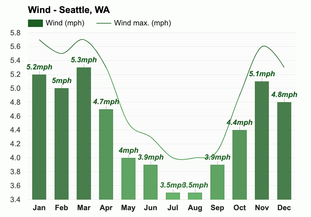 May weather Spring 2024 Seattle, WA