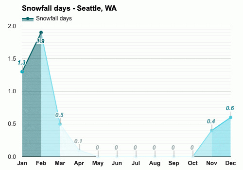 seattle weather june