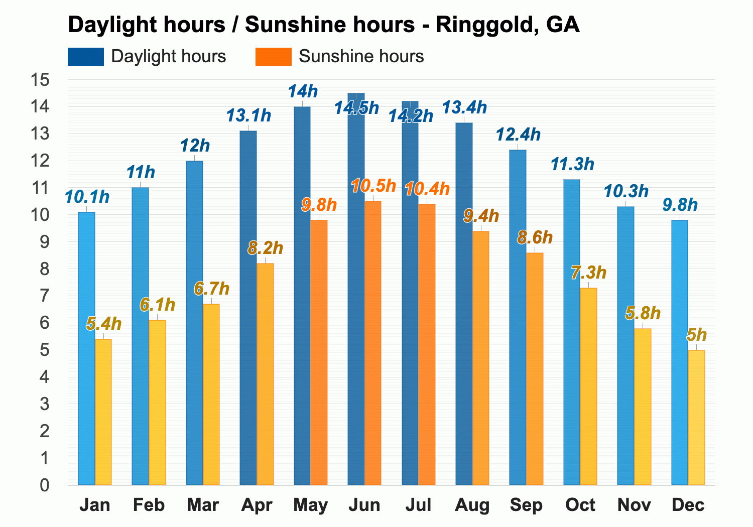 Ringgold Ga Detailed Climate Information And Monthly Weather Forecast Weather Atlas