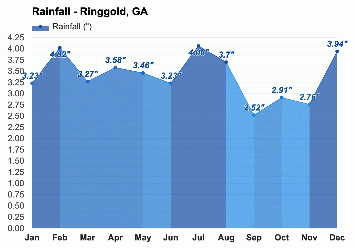 Ringgold Ga Detailed Climate Information And Monthly Weather Forecast Weather Atlas