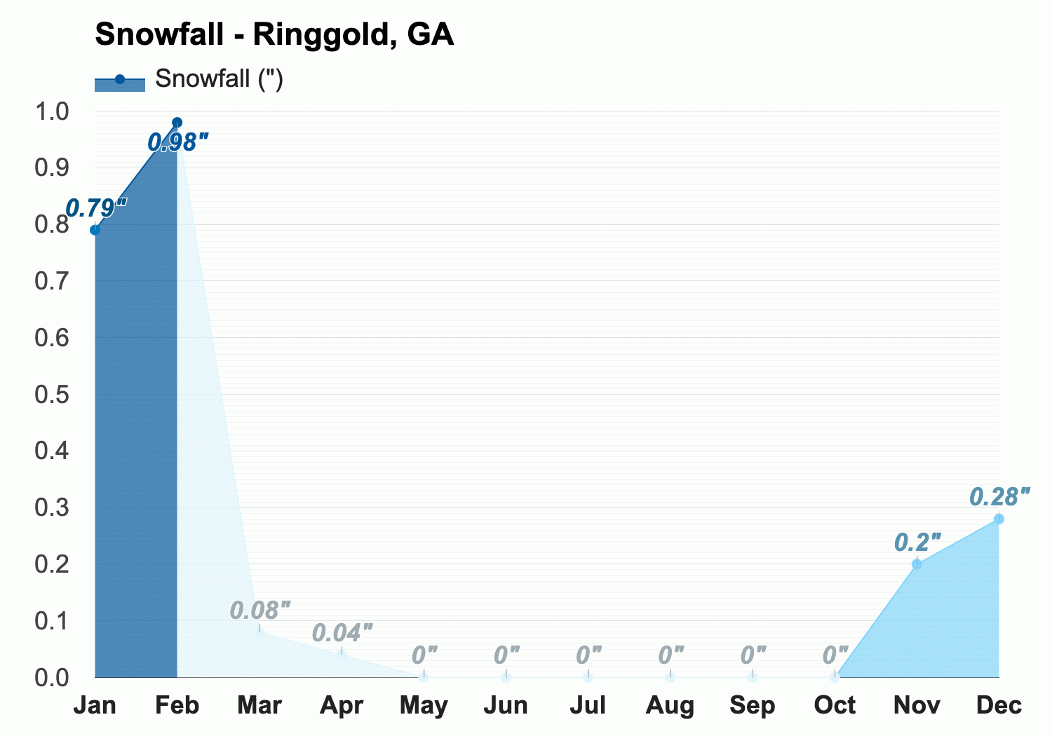 Ringgold Ga Detailed Climate Information And Monthly Weather Forecast Weather Atlas