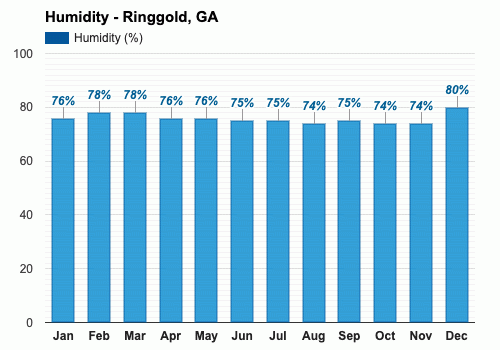 Ringgold Ga Detailed Climate Information And Monthly Weather Forecast Weather Atlas