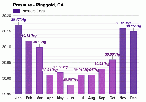 Ringgold Ga Detailed Climate Information And Monthly Weather Forecast Weather Atlas