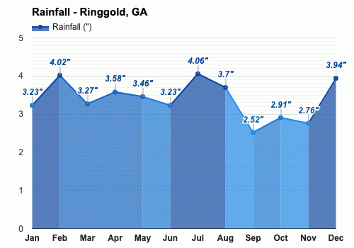 Ringgold Ga Detailed Climate Information And Monthly Weather Forecast Weather Atlas