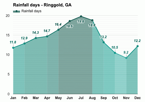 Ringgold Ga Detailed Climate Information And Monthly Weather Forecast Weather Atlas