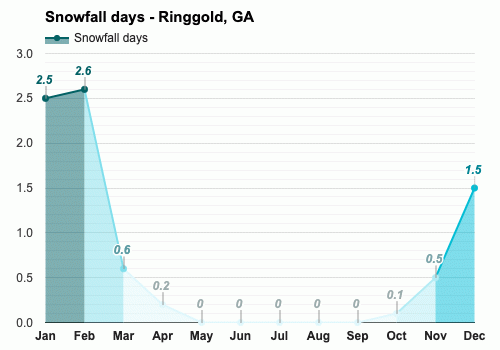 Ringgold Ga Detailed Climate Information And Monthly Weather Forecast Weather Atlas