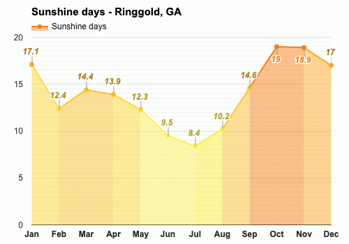 Ringgold Ga Detailed Climate Information And Monthly Weather Forecast Weather Atlas