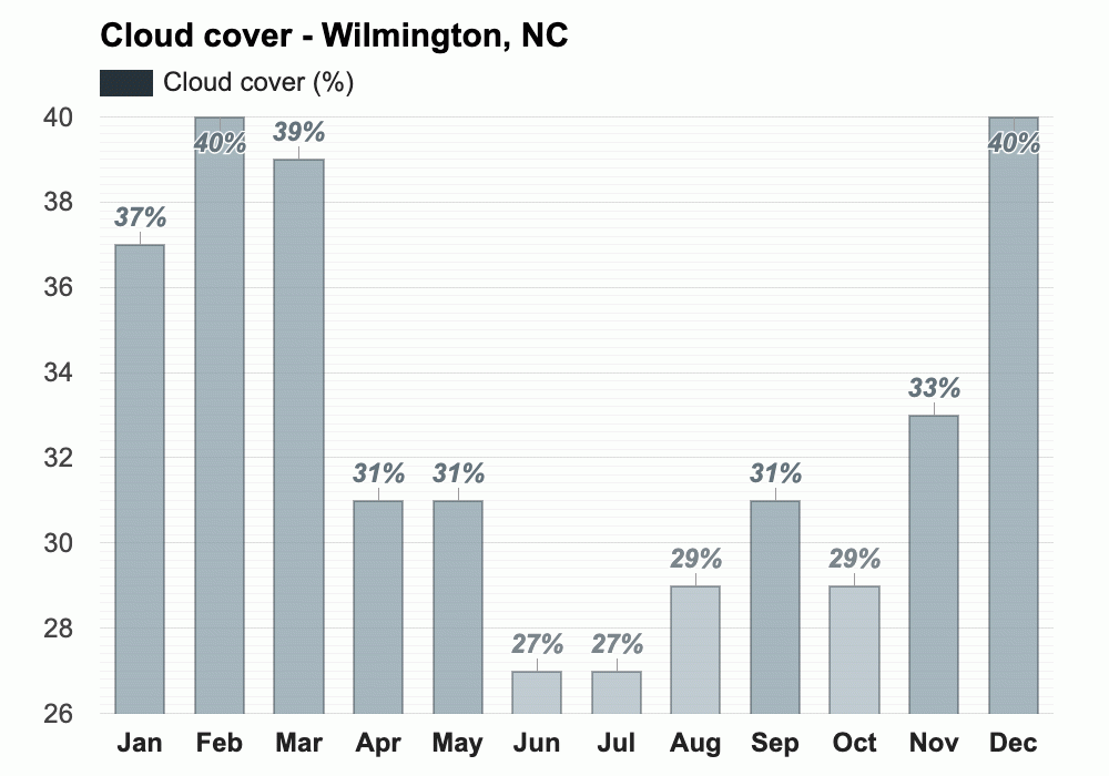 Yearly & Monthly weather Wilmington, NC