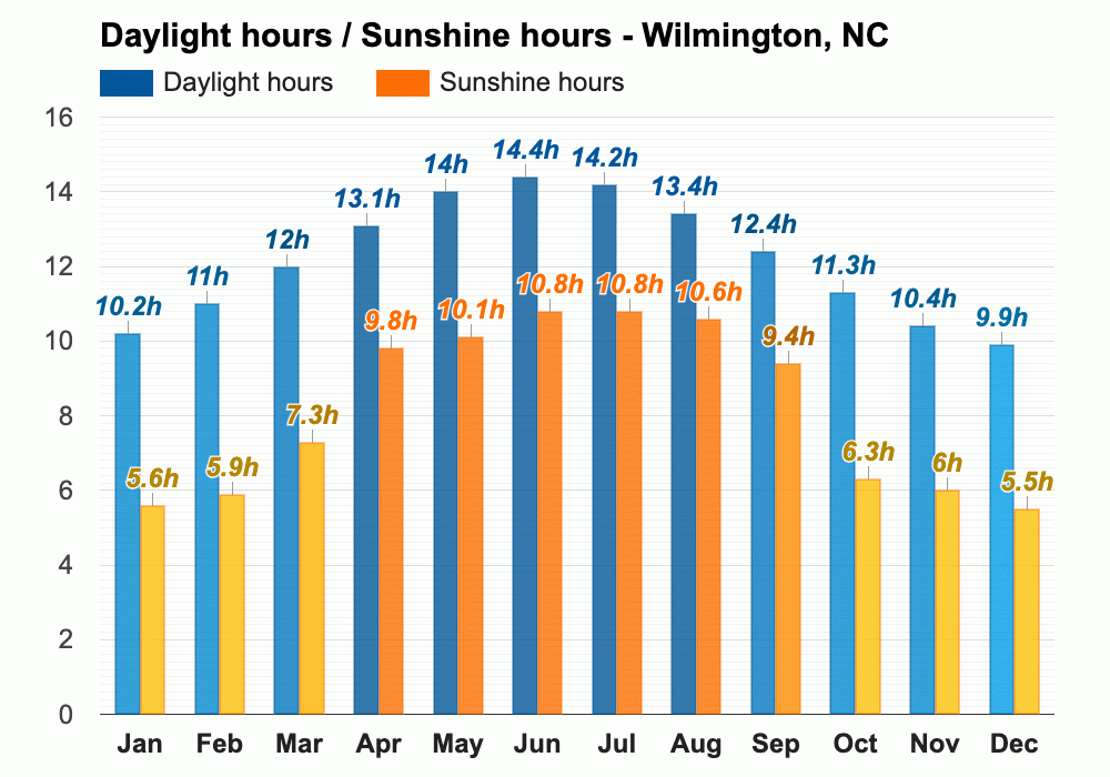 Yearly & Monthly weather Wilmington, NC