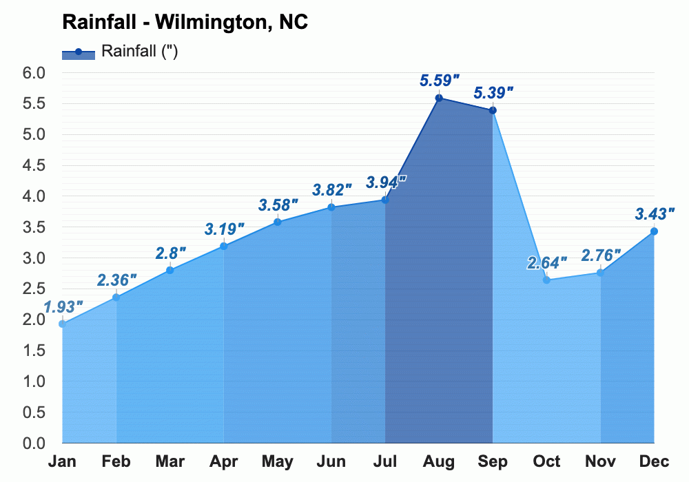 Wilmington, NC - Climate & Monthly weather forecast