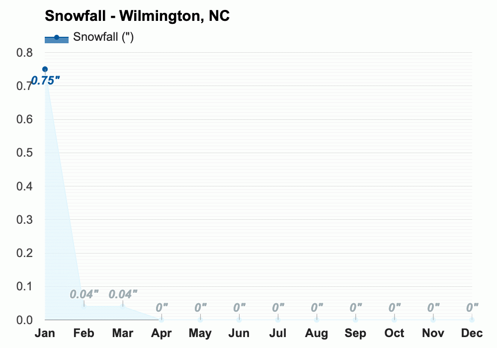 Yearly & Monthly weather Wilmington, NC