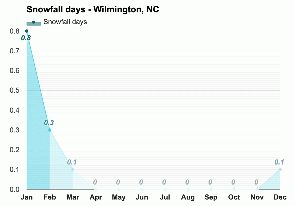 Wilmington, NC - Climate & Monthly weather forecast