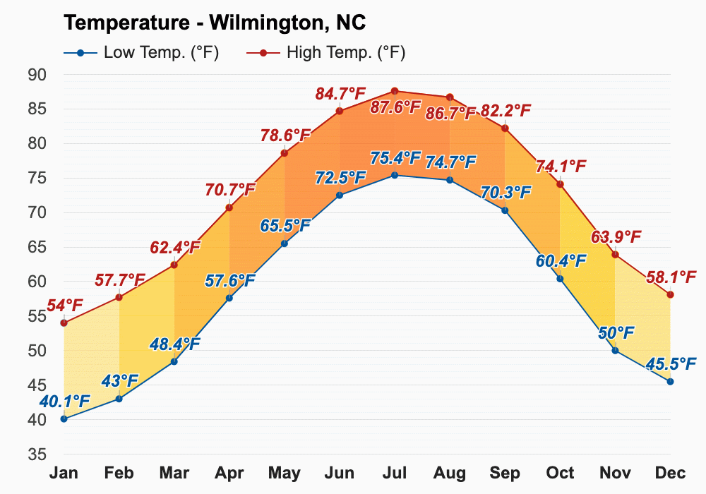 Yearly & Monthly weather Wilmington, NC