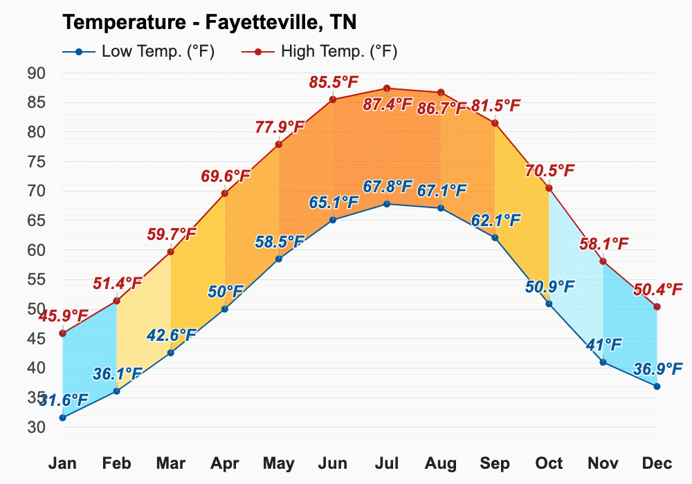 Yearly & Monthly weather Fayetteville, TN