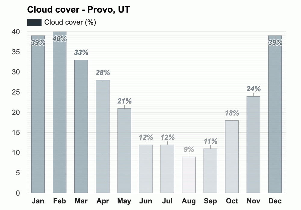 Yearly & Monthly Weather - Provo, UT