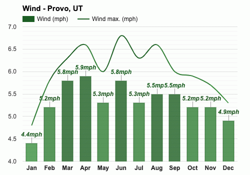 Yearly & Monthly Weather - Provo, UT