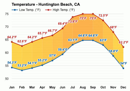 January Weather - Winter 2024 - Huntington Beach, CA