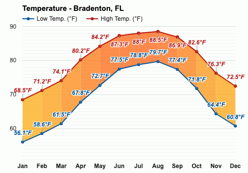 Yearly & Monthly weather - Bradenton, FL