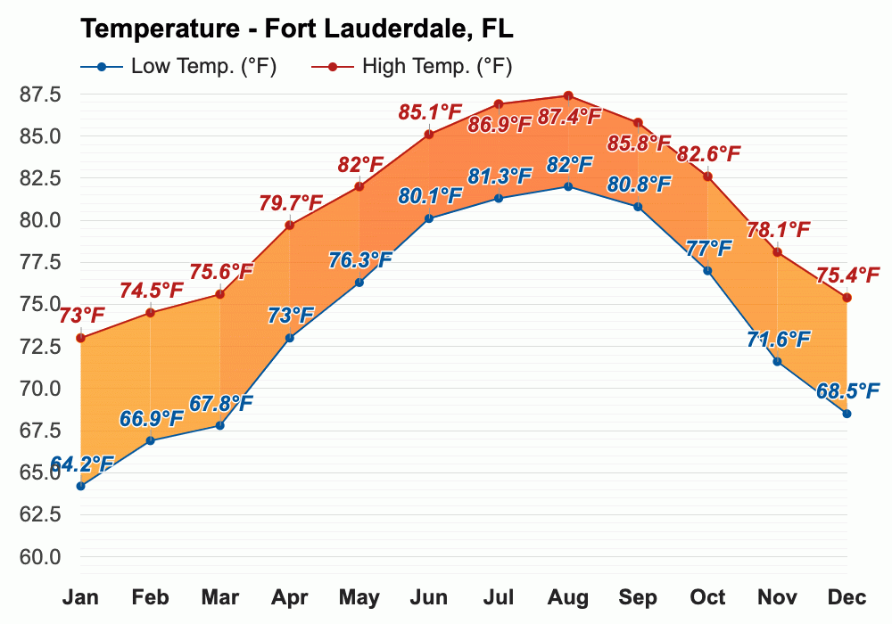 November weather Autumn 2023 Fort Lauderdale, FL