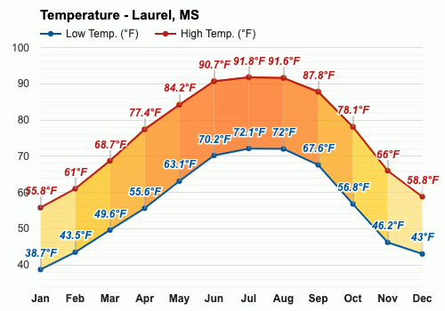 Laurel, MS - Yearly & Monthly weather forecast