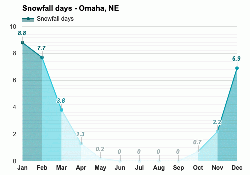 Yearly & Monthly Weather - Omaha, NE