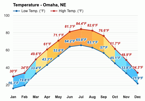 November Weather - Autumn 2023 - Omaha, NE