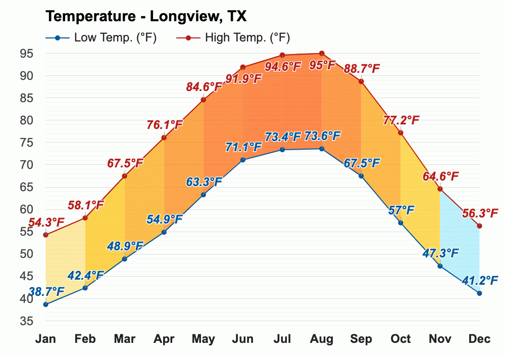 Weather Longview Tx